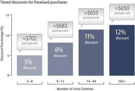 Tiered discounts for ParaGard purchases