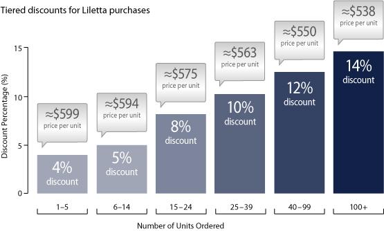 Tiered discounts for Liletta