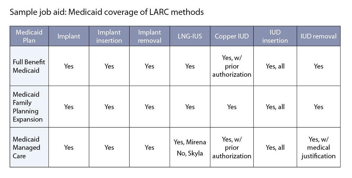 Sample job aid: Medicaid coverage of LARC methods