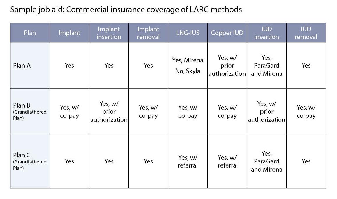 Sample job aid: Commercial insurance coverage of LARC methods