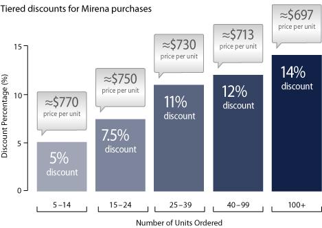 Tiered discounts for Mirena purchases